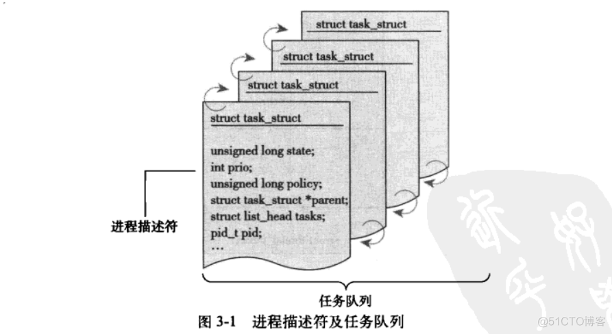 Linux 内核原理摘录_内核数据结构_02