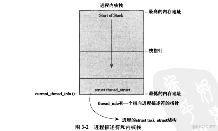 Linux 内核原理摘录_服务器_03