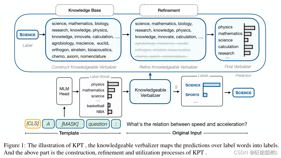 【提示学习】Knowledgeable Prompt-tuning: Incorporating Knowledge into Prompt Verbalizer for Text Classific_提示学习