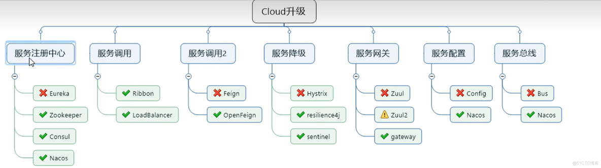 ?SpringCloud学习_spring