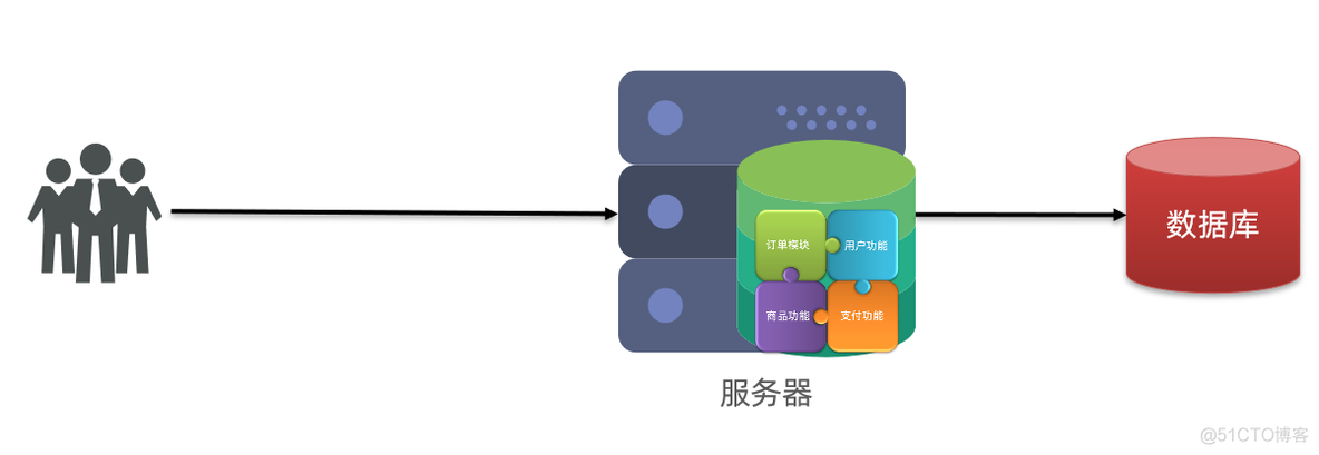 1.认识微服务_分布式架构