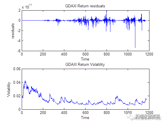 MATLAB用GARCH-EVT-Copula极值理论模型VaR预测分析股票投资组合|附代码数据_分析模型_13