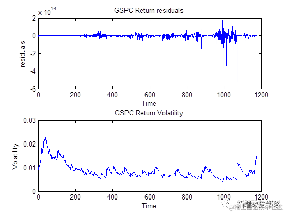 MATLAB用GARCH-EVT-Copula极值理论模型VaR预测分析股票投资组合|附代码数据_时间序列_15