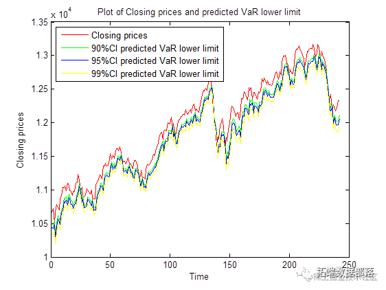 MATLAB用GARCH-EVT-Copula极值理论模型VaR预测分析股票投资组合|附代码数据_拟合_19