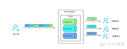 【RocketMQ】玩转各种类型的消息_java-rocketmq_02