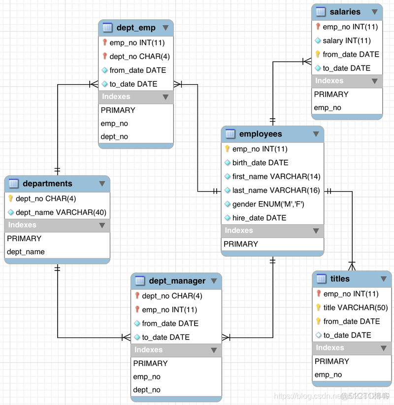 MySQL官方示例数据库的使用_示例_03