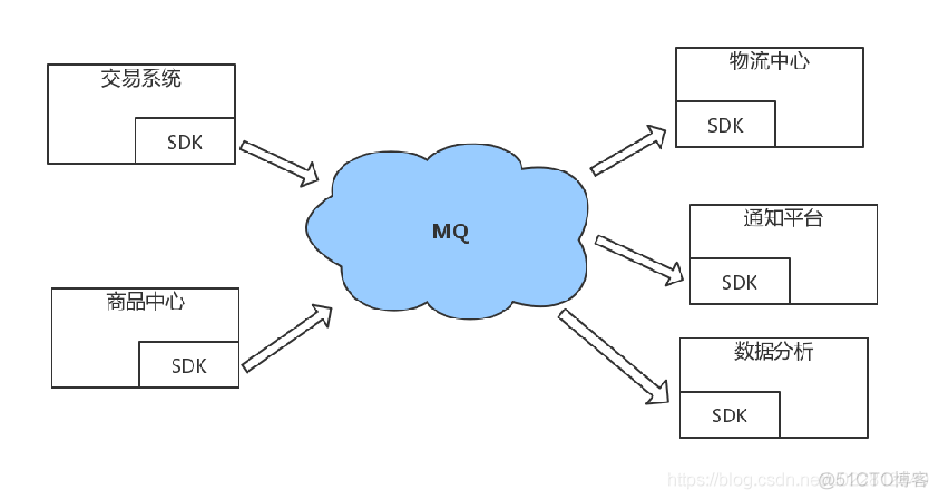 消息中间件简介_MQ