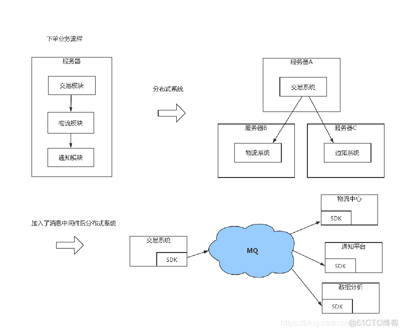 消息中间件简介_消息中间件_02