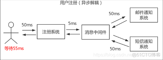 消息中间件简介_消息中间件_05