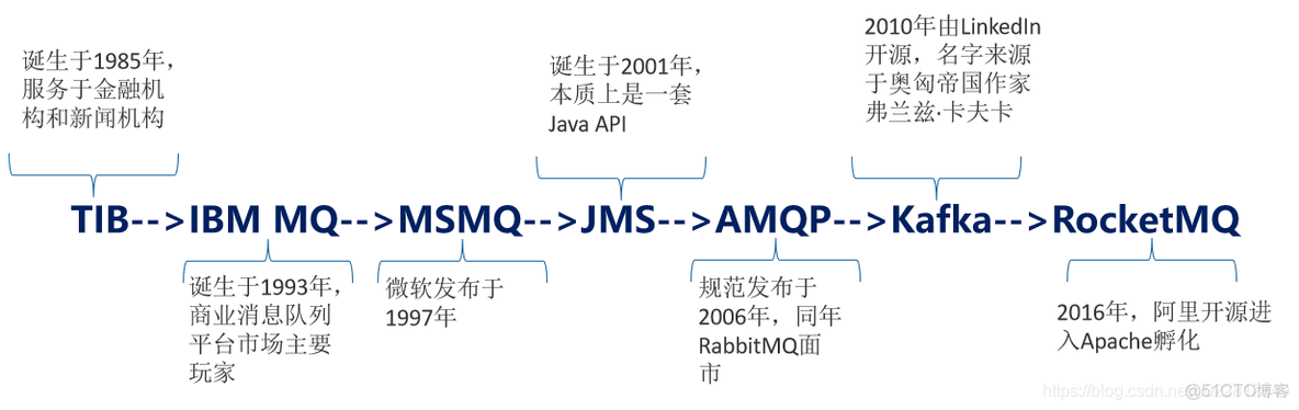 消息中间件简介_MQ_10