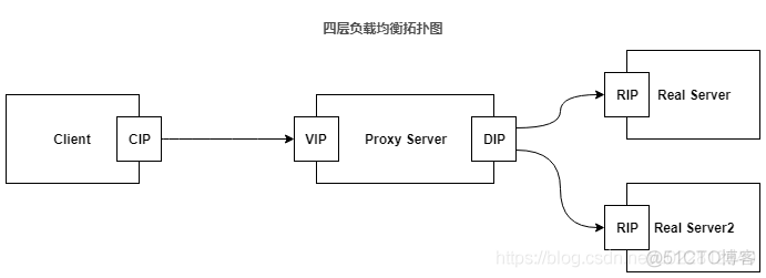 LVS三种负载均衡方式NAT、DR、NAT_lvs