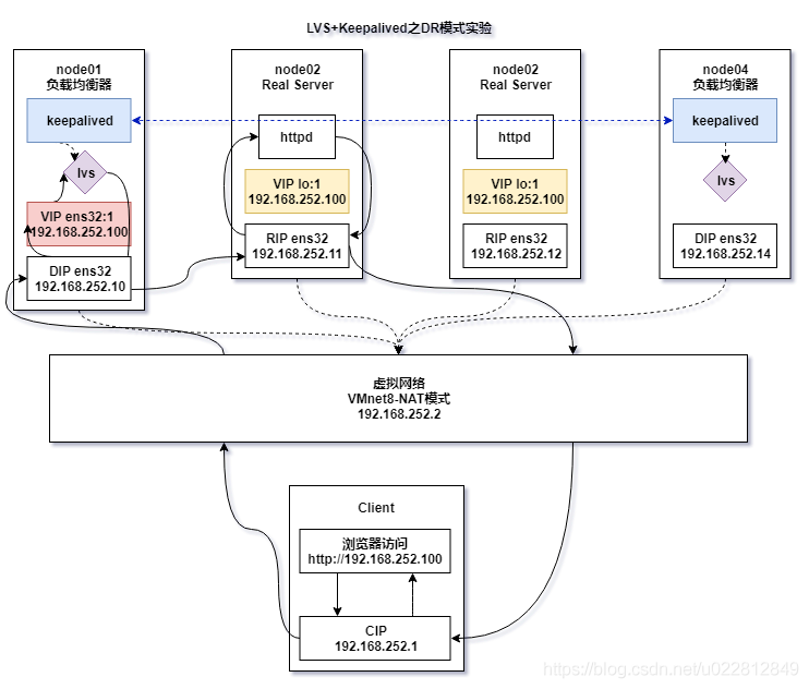 LVS+Keepalived之DR模式配置_nat