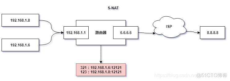 LVS三种负载均衡方式NAT、DR、NAT_lvs_02