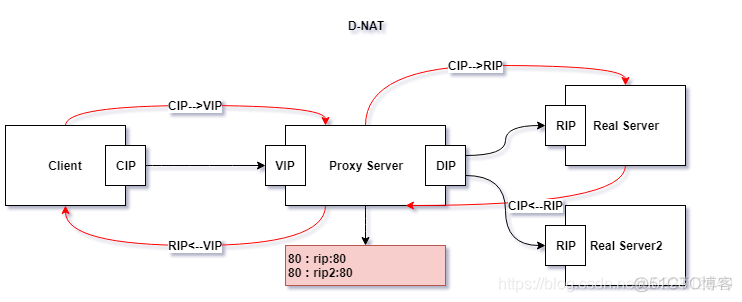 LVS三种负载均衡方式NAT、DR、NAT_ipvsadm_03