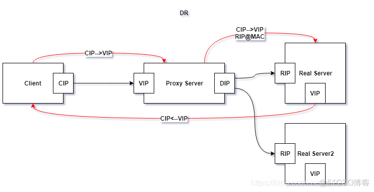 LVS三种负载均衡方式NAT、DR、NAT_dr_04