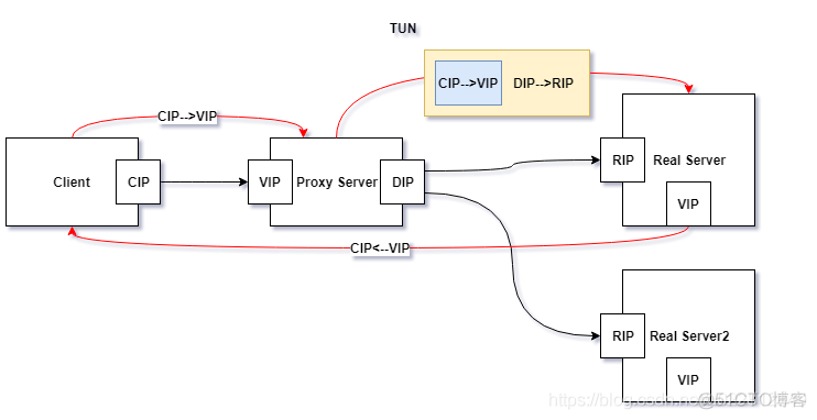 LVS三种负载均衡方式NAT、DR、NAT_ipvsadm_05