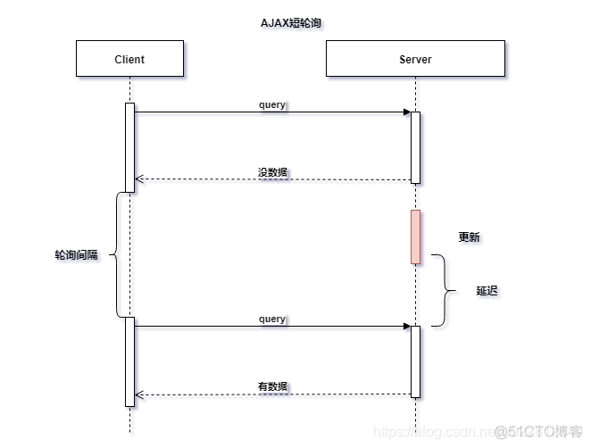 服务器推送技术之短轮询、长轮询、SSE和Websocket_短轮询