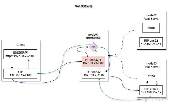 LVS之NAT、TUN模式配置_dr