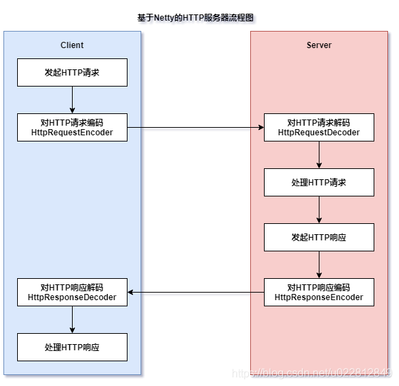 基于netty构建http服务器_http