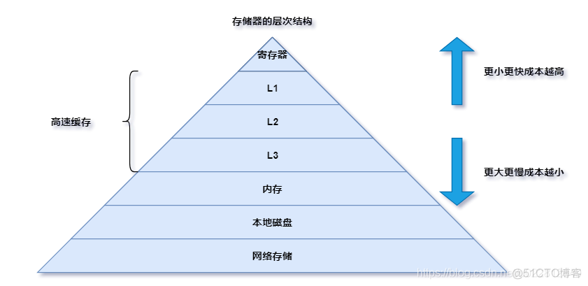 volatile的底层原理与实现_cpu_02