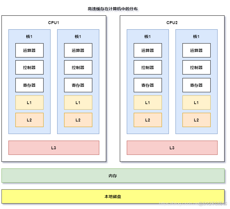 volatile的底层原理与实现_cpu_03