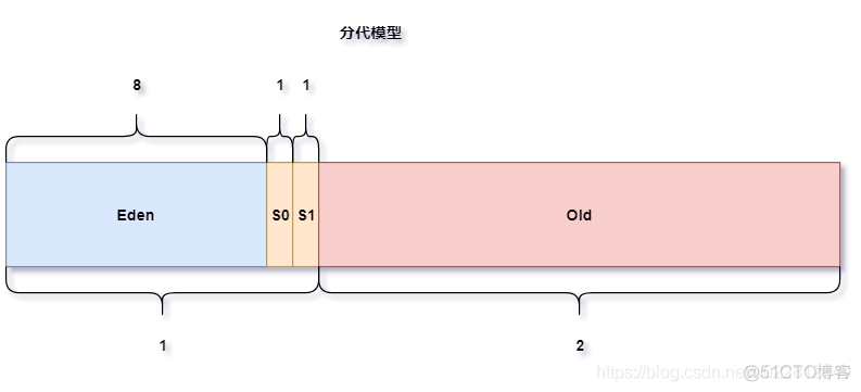 jvm内存分配与回收策略_老年代