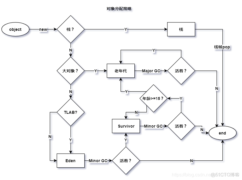 jvm内存分配与回收策略_逃逸分析_02