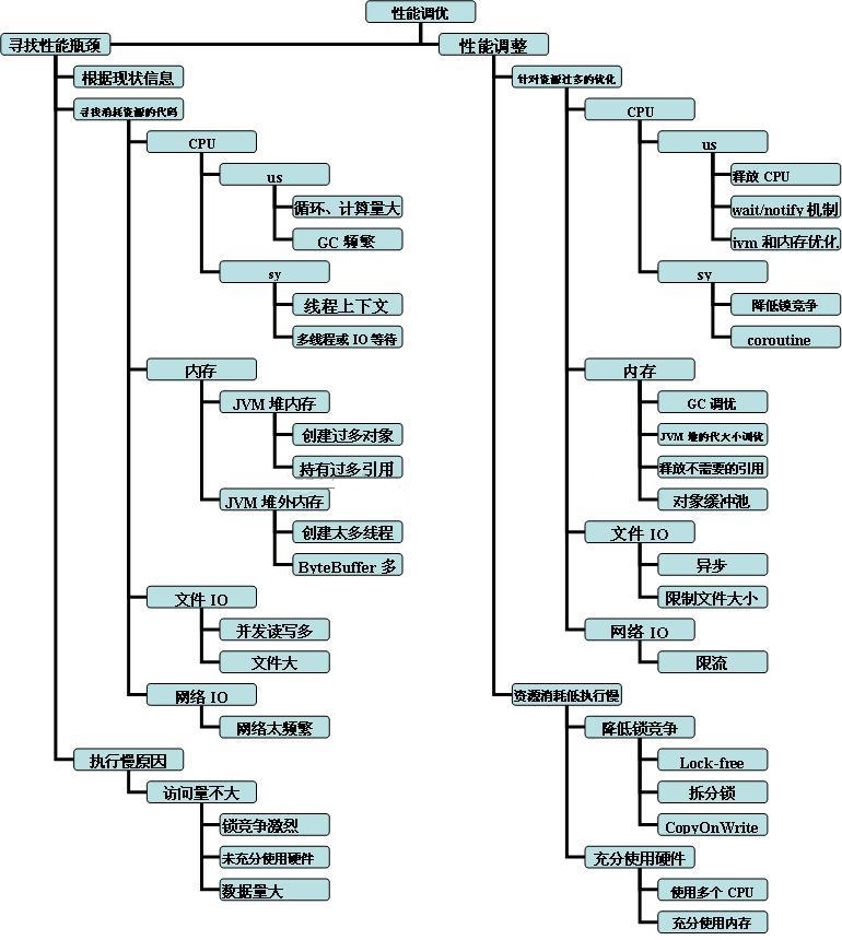 性能优化的思路和步骤_Java_04