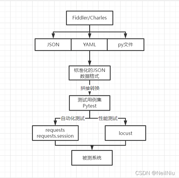 HttpRunner3使用_测试用例