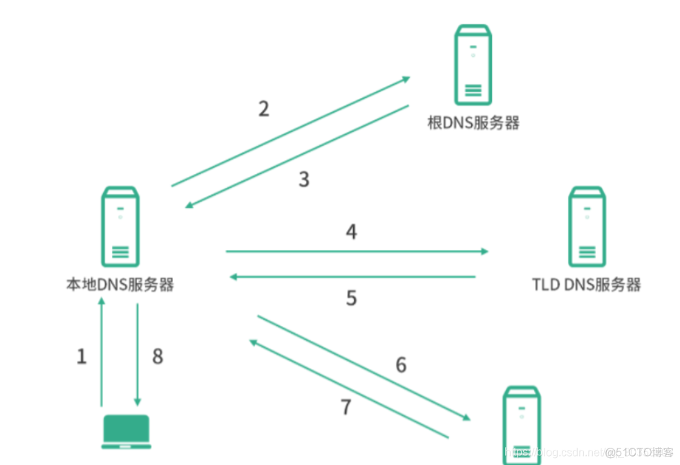 DNS域名解析过程_网络_03