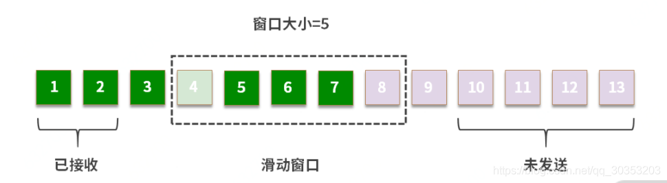 如何保证TCP的稳定性和流速控制_滑动窗口_05