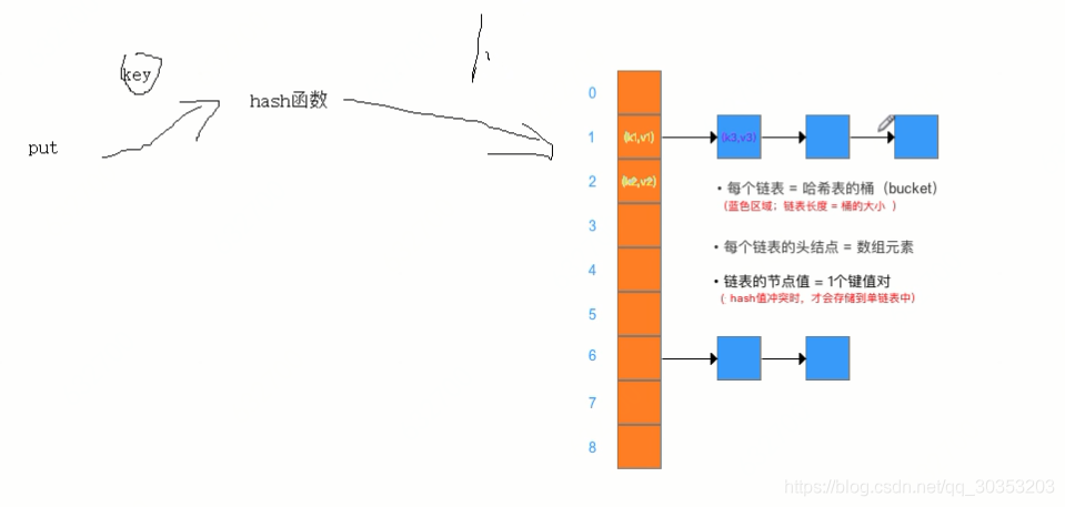 散列表(Hash表