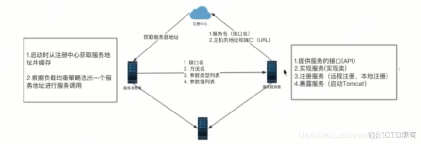 Dubbo简述_提供方