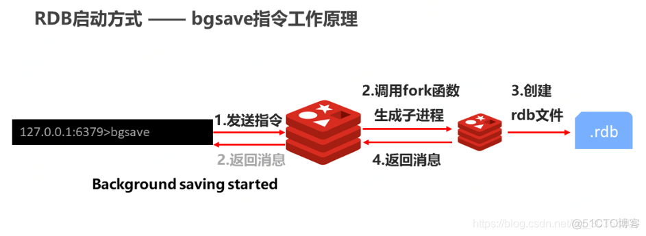 Redis-高级_redis