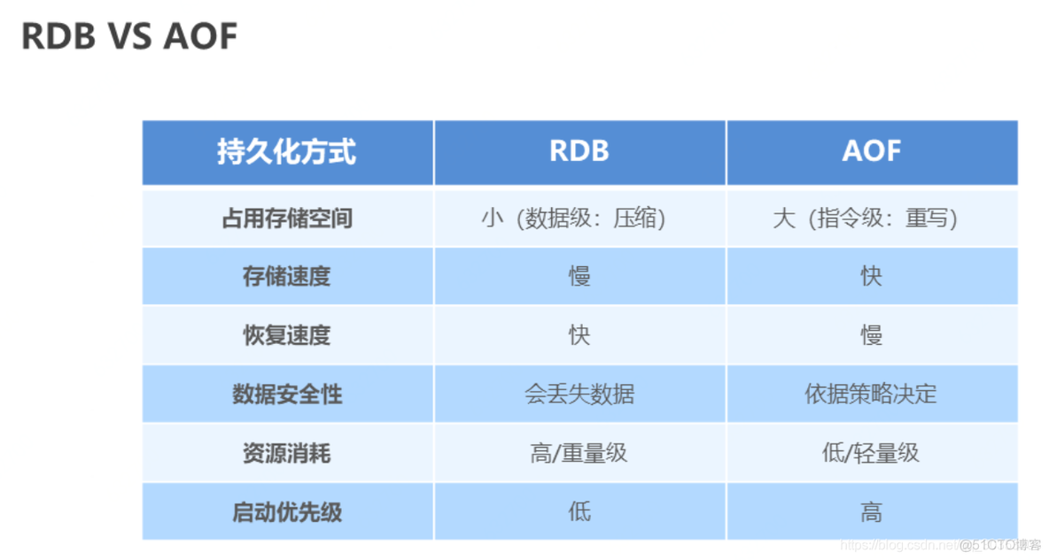 Redis-高级_持久化_04