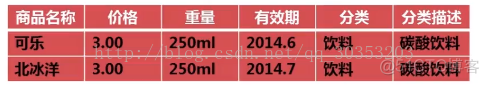 mysql数据库优化之数据库结构优化_数据类型