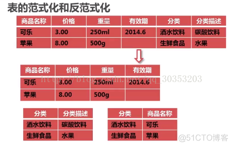 mysql数据库优化之数据库结构优化_数据类型_02