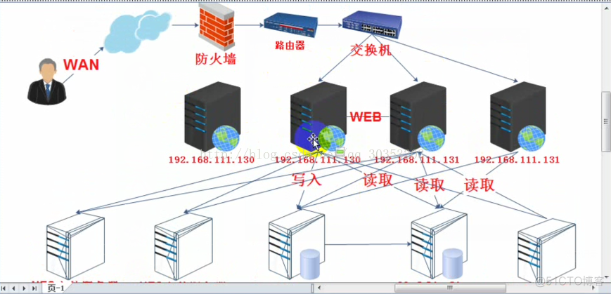 nginx +lnmp 负载均衡及动静分离_nginx