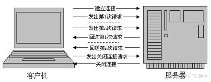 HTTP详解(3)-http1.0 和http1.1 区别_客户端_02