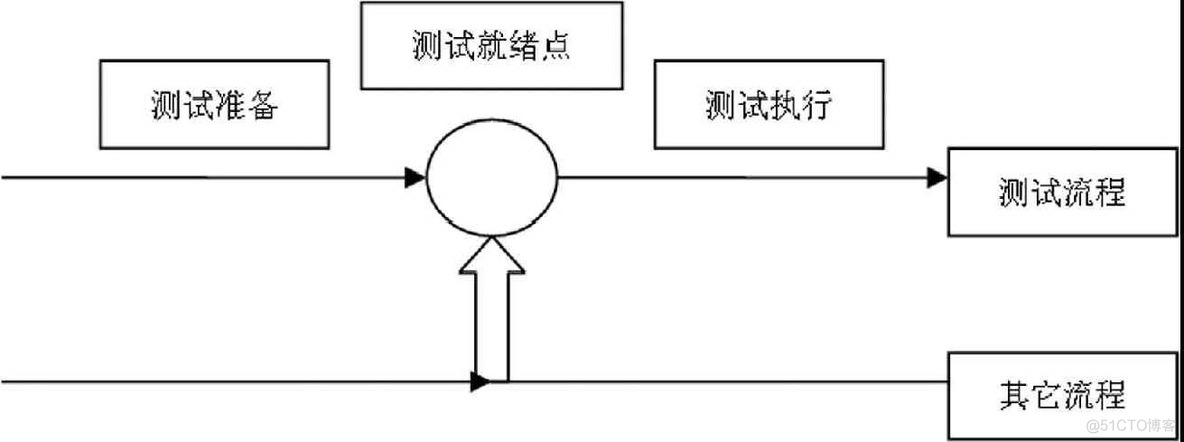 软件测试过程模型：v模型 <wbr><wbr>w模型 <wbr><wbr>h模型