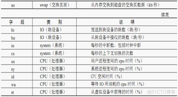 vmstat详解及案例分析_物理内存_02