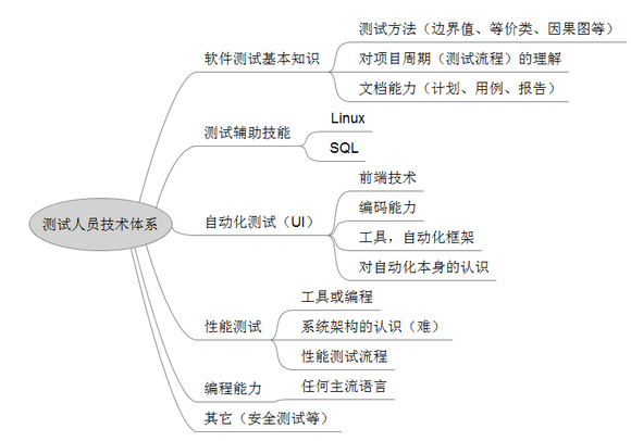 软件测试员----面试，你准备好了么？_性能测试