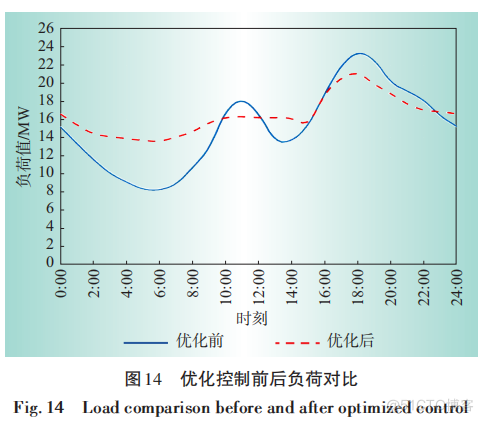 探讨参与电网辅助服务的电车有序充电_动态电价_27