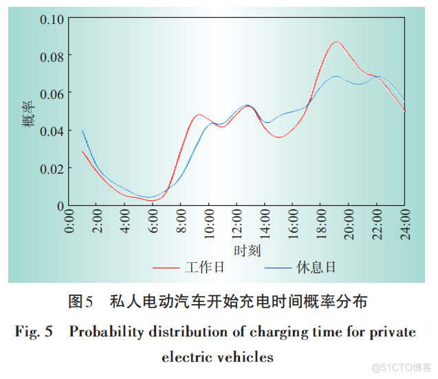 探讨参与电网辅助服务的电车有序充电_负荷平衡_09