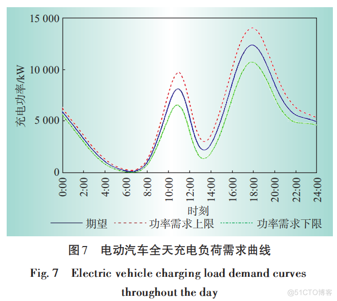 探讨参与电网辅助服务的电车有序充电_动态电价_12