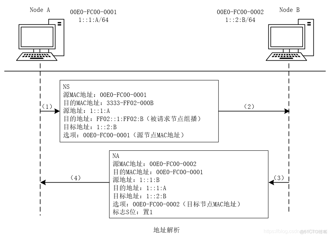 IPV6-NDP邻居发现协议_优先级_02