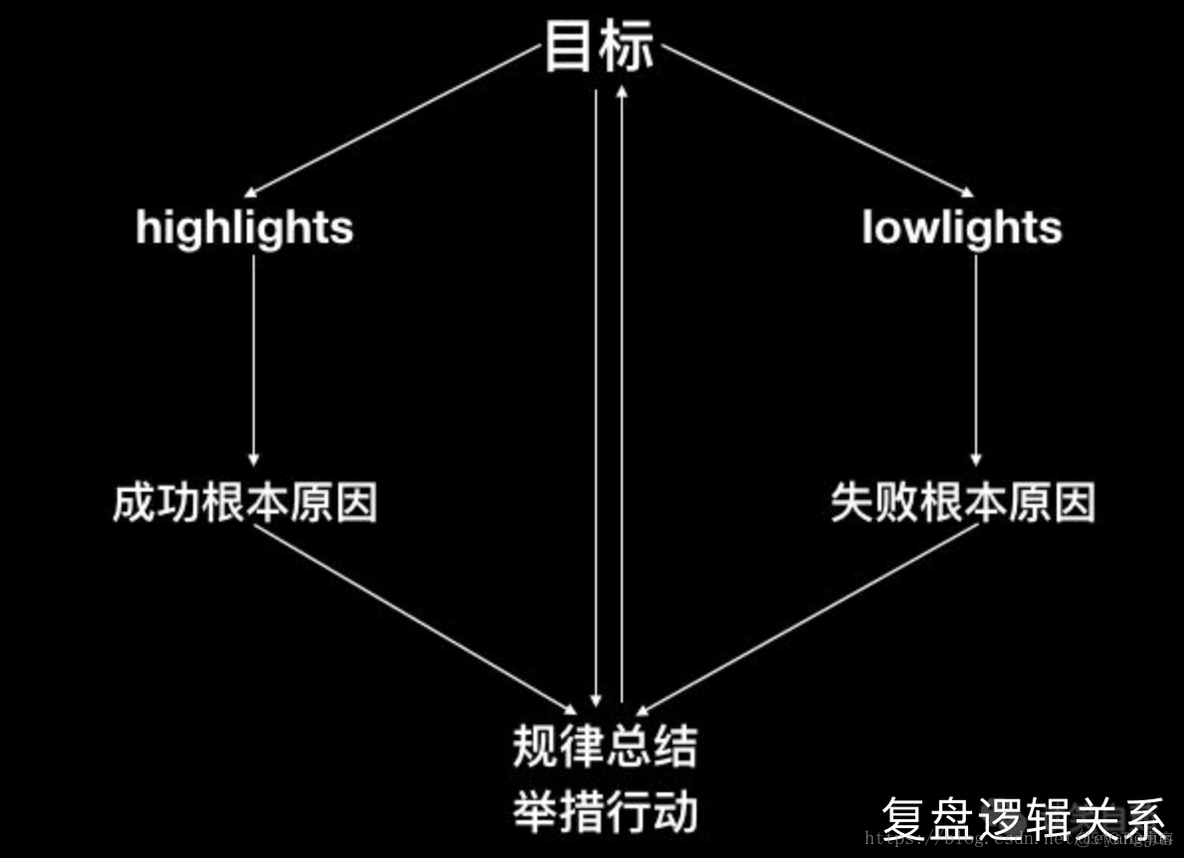 项目复盘的必要性_项目复盘_02