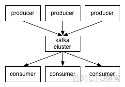 分布式发布订阅消息系统 Kafka_分布式发布订阅消息系统 Kafka