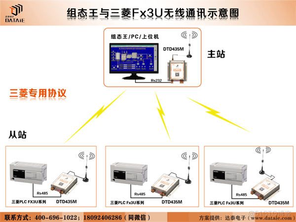 组态王与FX3U之间无线通讯（485BD口） _1主多从自组网无线通信