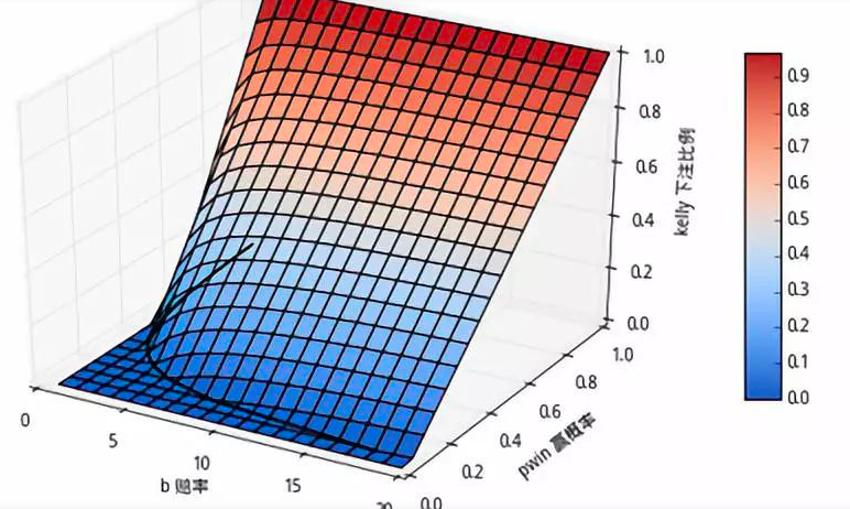 总算把凯利公式说明白了_凯利公式_03